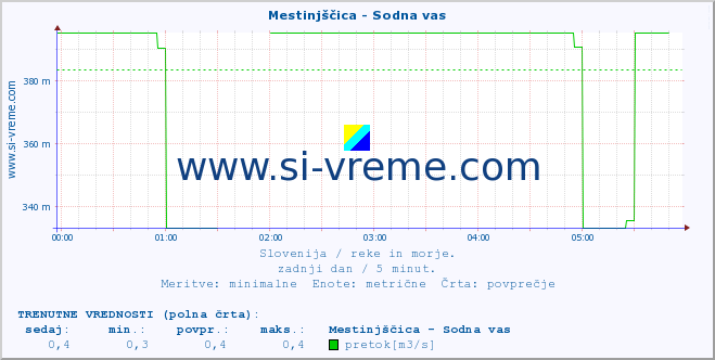 POVPREČJE :: Mestinjščica - Sodna vas :: temperatura | pretok | višina :: zadnji dan / 5 minut.