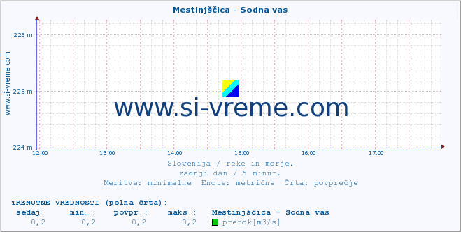 POVPREČJE :: Mestinjščica - Sodna vas :: temperatura | pretok | višina :: zadnji dan / 5 minut.