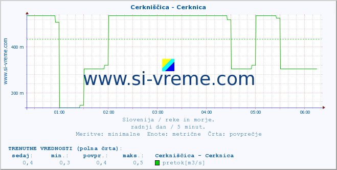 POVPREČJE :: Cerkniščica - Cerknica :: temperatura | pretok | višina :: zadnji dan / 5 minut.