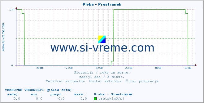 POVPREČJE :: Pivka - Prestranek :: temperatura | pretok | višina :: zadnji dan / 5 minut.