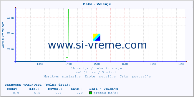 POVPREČJE :: Paka - Velenje :: temperatura | pretok | višina :: zadnji dan / 5 minut.