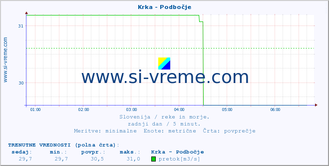 POVPREČJE :: Krka - Podbočje :: temperatura | pretok | višina :: zadnji dan / 5 minut.