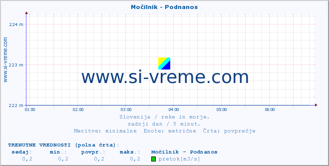 POVPREČJE :: Močilnik - Podnanos :: temperatura | pretok | višina :: zadnji dan / 5 minut.