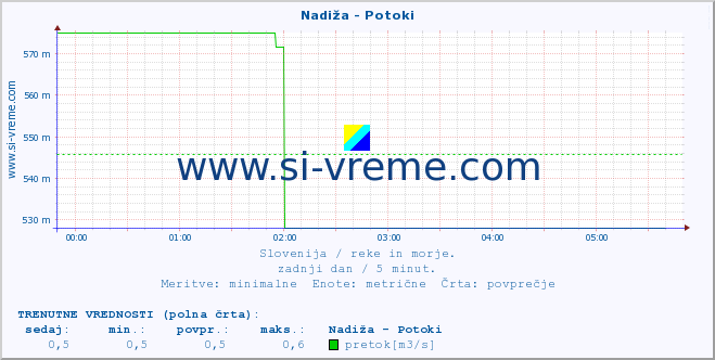 POVPREČJE :: Nadiža - Potoki :: temperatura | pretok | višina :: zadnji dan / 5 minut.