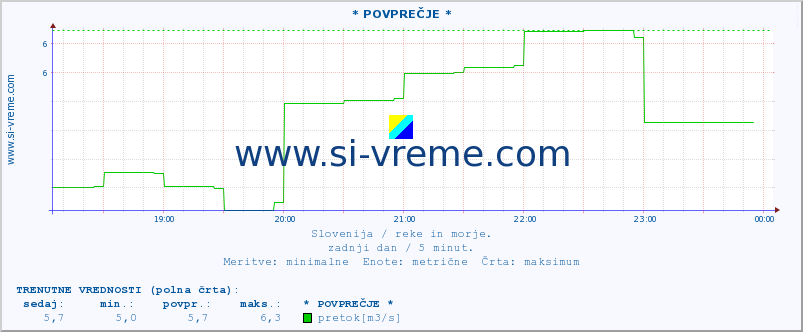 POVPREČJE :: * POVPREČJE * :: temperatura | pretok | višina :: zadnji dan / 5 minut.