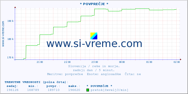 POVPREČJE :: * POVPREČJE * :: temperatura | pretok | višina :: zadnji dan / 5 minut.