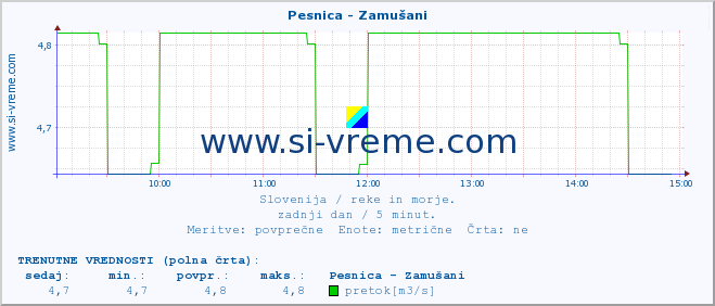 POVPREČJE :: Pesnica - Zamušani :: temperatura | pretok | višina :: zadnji dan / 5 minut.