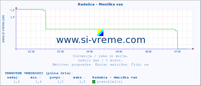 POVPREČJE :: Radešca - Meniška vas :: temperatura | pretok | višina :: zadnji dan / 5 minut.