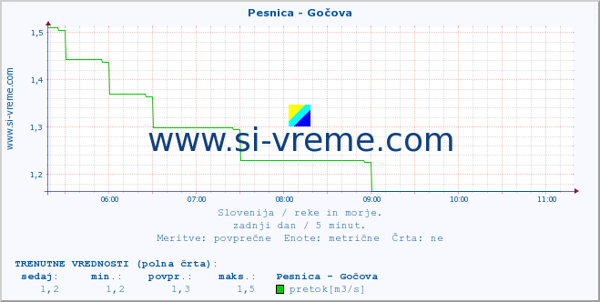 POVPREČJE :: Pesnica - Gočova :: temperatura | pretok | višina :: zadnji dan / 5 minut.