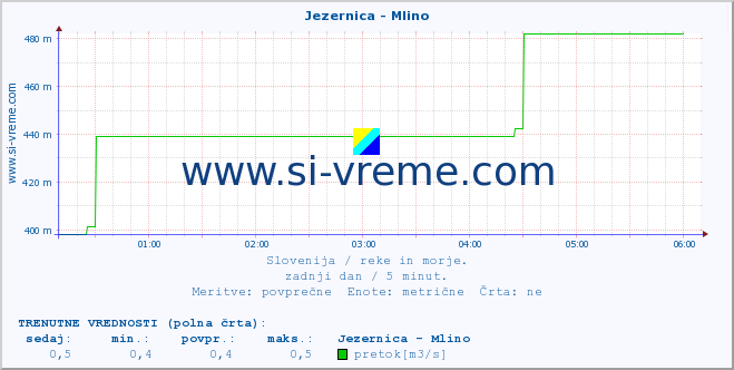 POVPREČJE :: Jezernica - Mlino :: temperatura | pretok | višina :: zadnji dan / 5 minut.