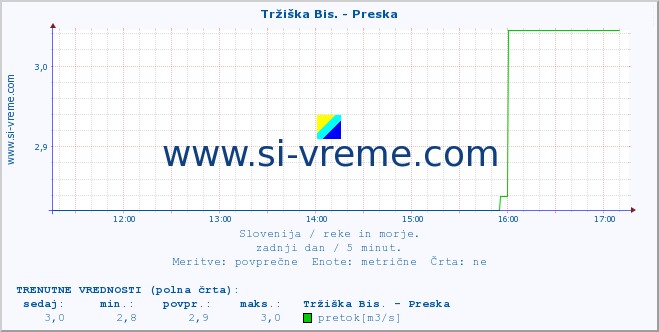 POVPREČJE :: Tržiška Bis. - Preska :: temperatura | pretok | višina :: zadnji dan / 5 minut.