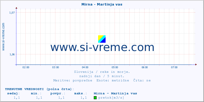 POVPREČJE :: Mirna - Martinja vas :: temperatura | pretok | višina :: zadnji dan / 5 minut.