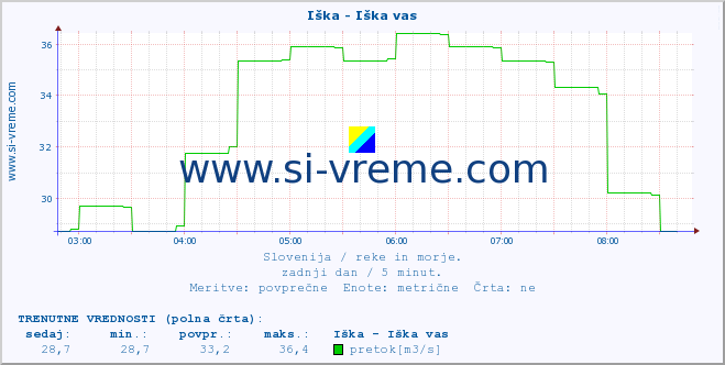 POVPREČJE :: Iška - Iška vas :: temperatura | pretok | višina :: zadnji dan / 5 minut.