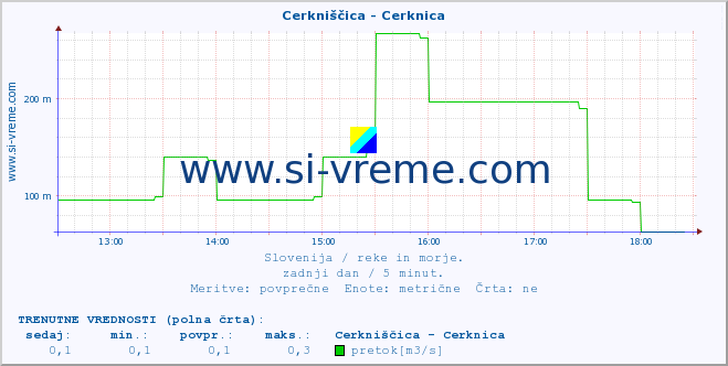 POVPREČJE :: Cerkniščica - Cerknica :: temperatura | pretok | višina :: zadnji dan / 5 minut.