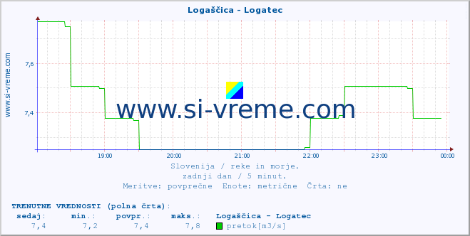 POVPREČJE :: Logaščica - Logatec :: temperatura | pretok | višina :: zadnji dan / 5 minut.