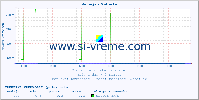 POVPREČJE :: Velunja - Gaberke :: temperatura | pretok | višina :: zadnji dan / 5 minut.