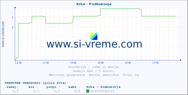 POVPREČJE :: Krka - Podbukovje :: temperatura | pretok | višina :: zadnji dan / 5 minut.