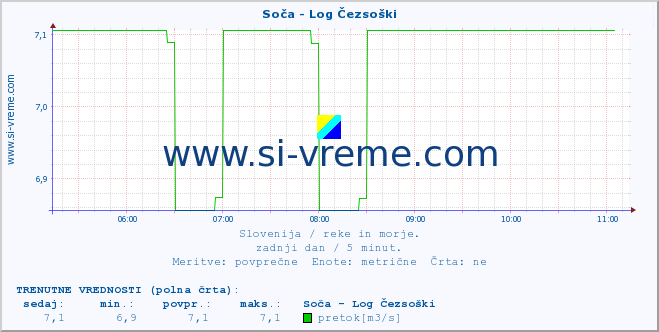 POVPREČJE :: Soča - Log Čezsoški :: temperatura | pretok | višina :: zadnji dan / 5 minut.