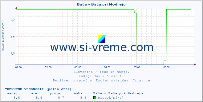 POVPREČJE :: Bača - Bača pri Modreju :: temperatura | pretok | višina :: zadnji dan / 5 minut.