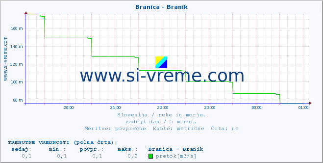 POVPREČJE :: Branica - Branik :: temperatura | pretok | višina :: zadnji dan / 5 minut.