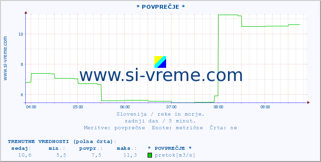 POVPREČJE :: * POVPREČJE * :: temperatura | pretok | višina :: zadnji dan / 5 minut.