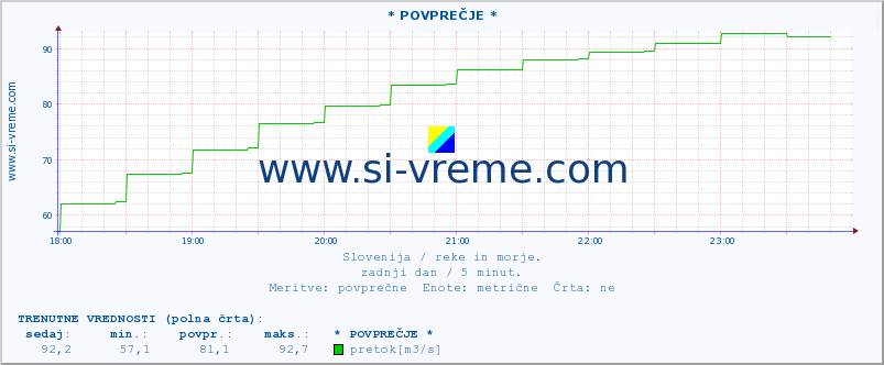 POVPREČJE :: * POVPREČJE * :: temperatura | pretok | višina :: zadnji dan / 5 minut.