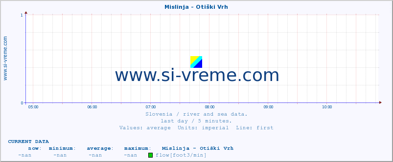  :: Mislinja - Otiški Vrh :: temperature | flow | height :: last day / 5 minutes.