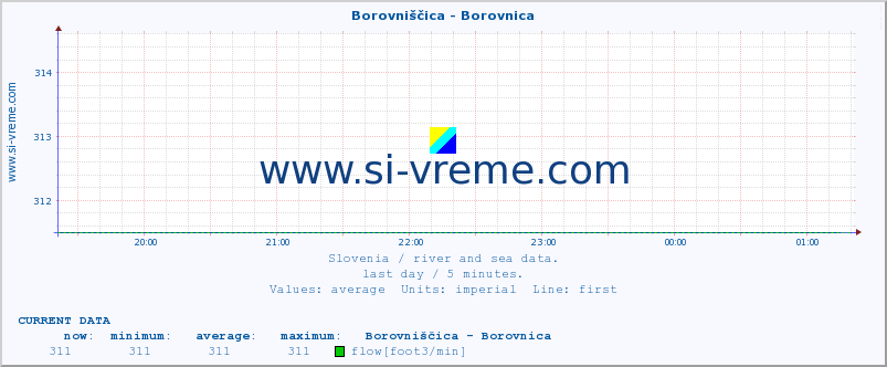  :: Borovniščica - Borovnica :: temperature | flow | height :: last day / 5 minutes.