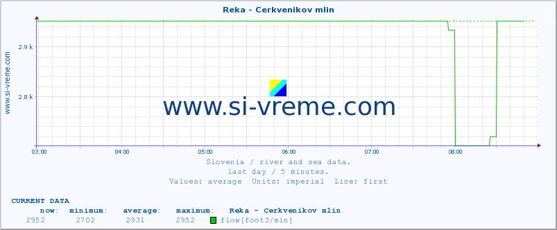  :: Reka - Cerkvenikov mlin :: temperature | flow | height :: last day / 5 minutes.