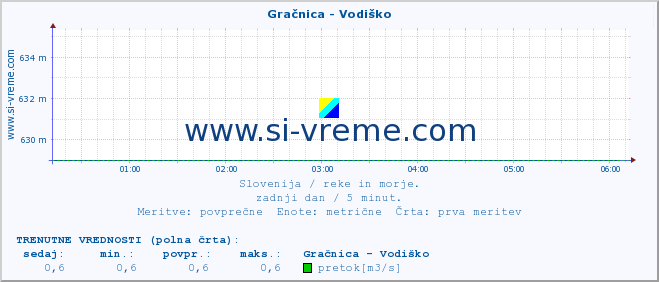 POVPREČJE :: Gračnica - Vodiško :: temperatura | pretok | višina :: zadnji dan / 5 minut.