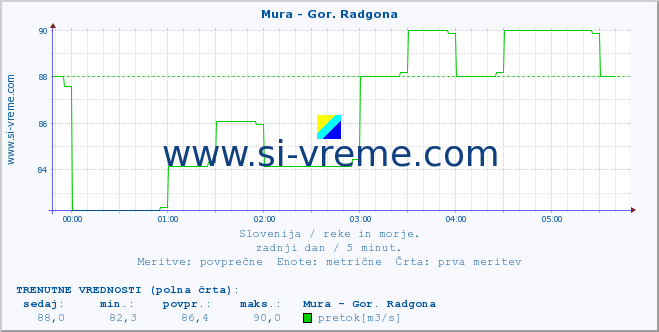 POVPREČJE :: Mura - Gor. Radgona :: temperatura | pretok | višina :: zadnji dan / 5 minut.