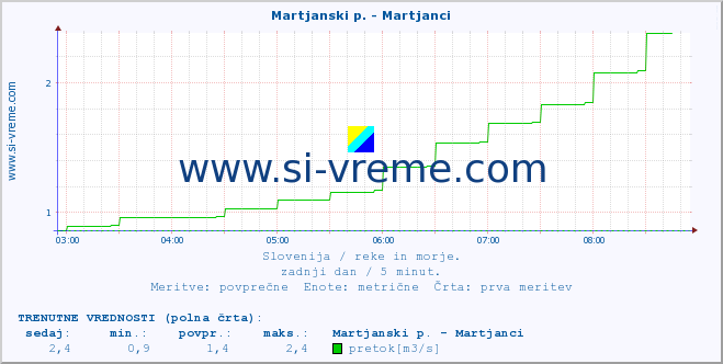 POVPREČJE :: Martjanski p. - Martjanci :: temperatura | pretok | višina :: zadnji dan / 5 minut.