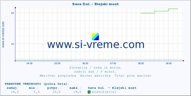 POVPREČJE :: Sava Dol. - Blejski most :: temperatura | pretok | višina :: zadnji dan / 5 minut.