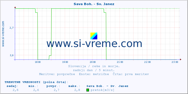 POVPREČJE :: Sava Boh. - Sv. Janez :: temperatura | pretok | višina :: zadnji dan / 5 minut.