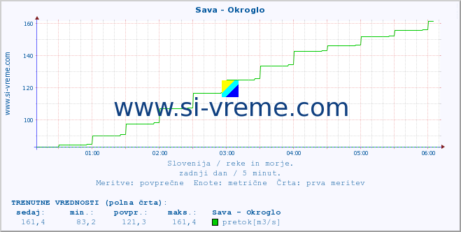 POVPREČJE :: Sava - Okroglo :: temperatura | pretok | višina :: zadnji dan / 5 minut.