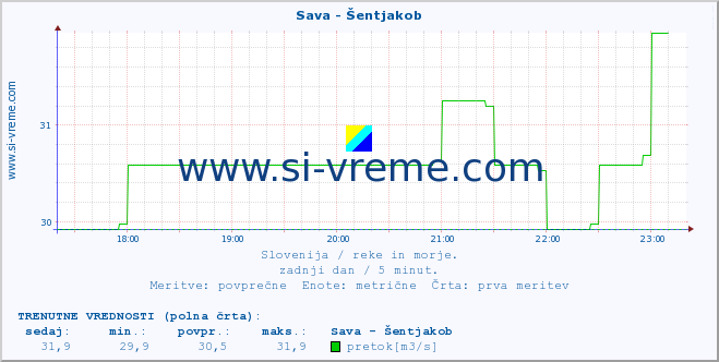 POVPREČJE :: Sava - Šentjakob :: temperatura | pretok | višina :: zadnji dan / 5 minut.