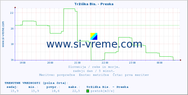 POVPREČJE :: Tržiška Bis. - Preska :: temperatura | pretok | višina :: zadnji dan / 5 minut.