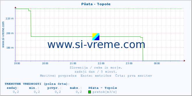 POVPREČJE :: Pšata - Topole :: temperatura | pretok | višina :: zadnji dan / 5 minut.