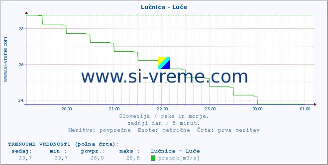 POVPREČJE :: Lučnica - Luče :: temperatura | pretok | višina :: zadnji dan / 5 minut.