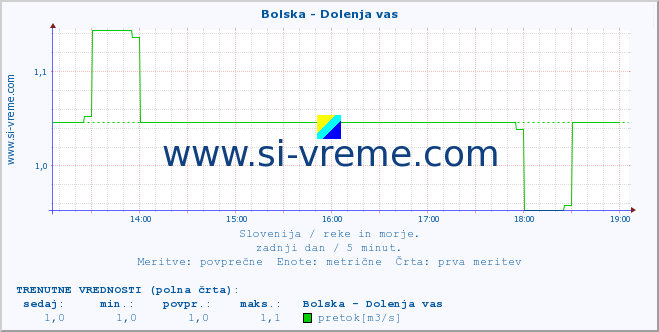 POVPREČJE :: Bolska - Dolenja vas :: temperatura | pretok | višina :: zadnji dan / 5 minut.