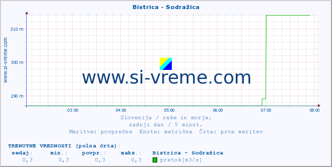 POVPREČJE :: Bistrica - Sodražica :: temperatura | pretok | višina :: zadnji dan / 5 minut.