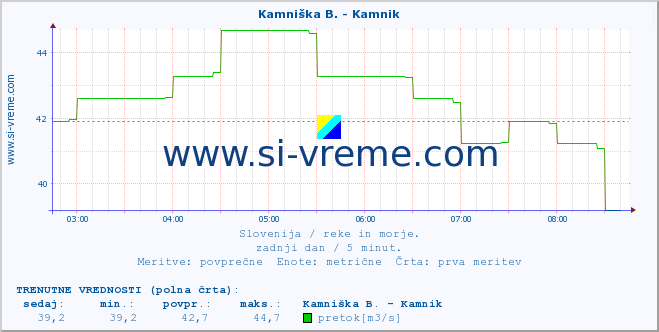 POVPREČJE :: Branica - Branik :: temperatura | pretok | višina :: zadnji dan / 5 minut.