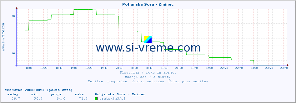 POVPREČJE :: Poljanska Sora - Zminec :: temperatura | pretok | višina :: zadnji dan / 5 minut.