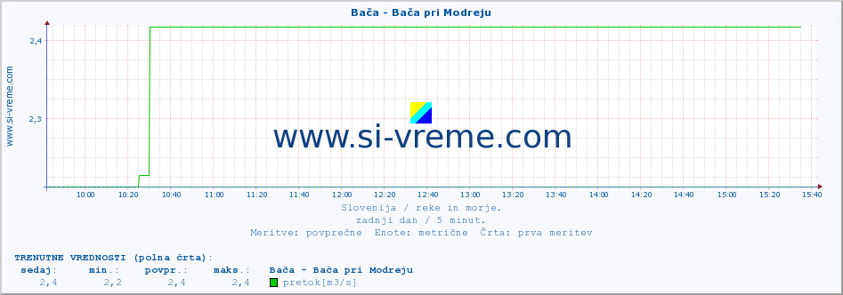 POVPREČJE :: Bača - Bača pri Modreju :: temperatura | pretok | višina :: zadnji dan / 5 minut.