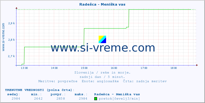 POVPREČJE :: Radešca - Meniška vas :: temperatura | pretok | višina :: zadnji dan / 5 minut.