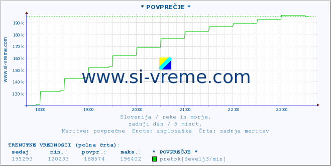 POVPREČJE :: * POVPREČJE * :: temperatura | pretok | višina :: zadnji dan / 5 minut.