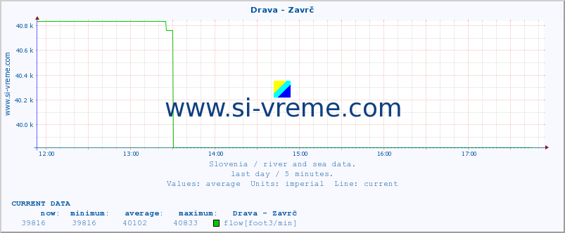  :: Drava - Zavrč :: temperature | flow | height :: last day / 5 minutes.