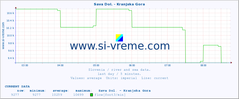  :: Sava Dol. - Kranjska Gora :: temperature | flow | height :: last day / 5 minutes.