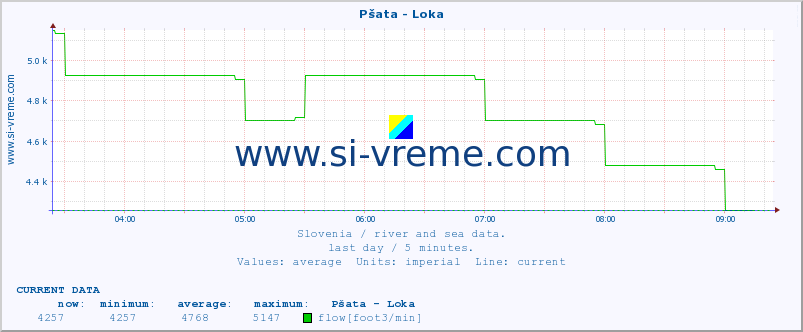  :: Pšata - Loka :: temperature | flow | height :: last day / 5 minutes.