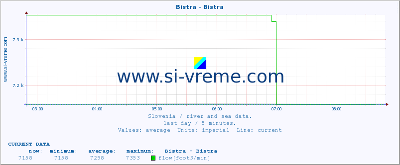  :: Bistra - Bistra :: temperature | flow | height :: last day / 5 minutes.